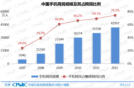 我国网民达到5.6亿 手机网民年增6440万