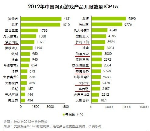 网游用户付费规模破500亿 页游广告投放加剧