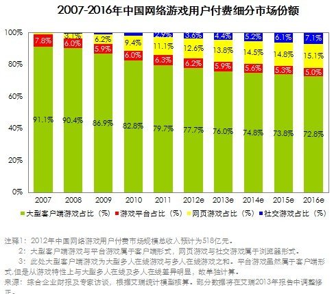 网游用户付费规模破500亿 页游广告投放加剧