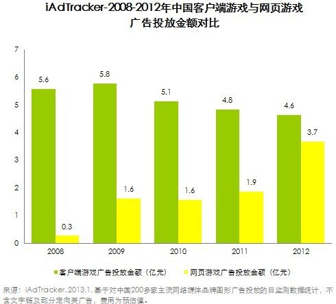 网游用户付费规模破500亿 页游广告投放加剧