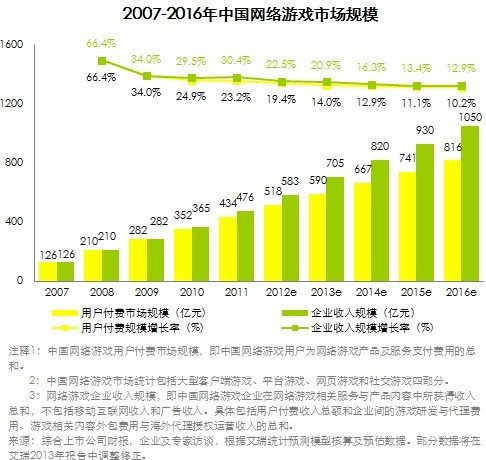 网游用户付费规模破500亿 页游广告投放加剧