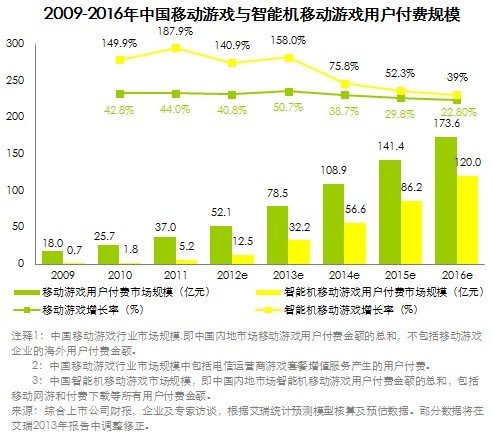 网游用户付费规模破500亿 页游广告投放加剧