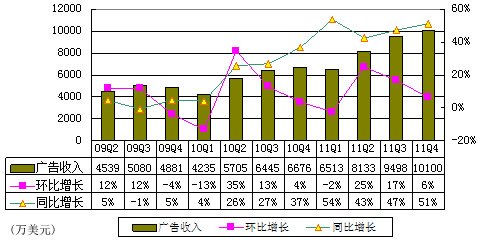 图解搜狐季报：运营利润4900万美元同比降49%