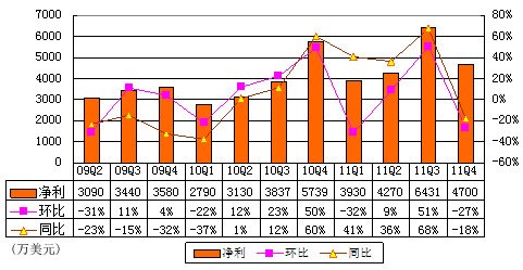 图解搜狐季报：运营利润4900万美元同比降49%