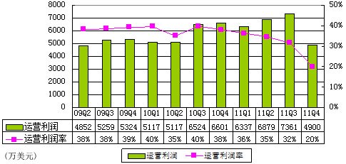 图解搜狐季报：运营利润4900万美元同比降49%