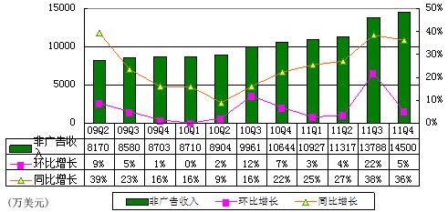 图解搜狐季报：运营利润4900万美元同比降49%