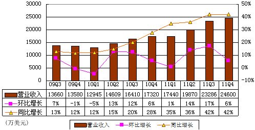 图解搜狐季报：运营利润4900万美元同比降49%