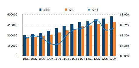 图解巨人网络Q4财报：净利1330万美元下滑66.4%