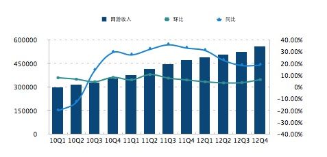 图解巨人网络Q4财报：净利1330万美元下滑66.4%