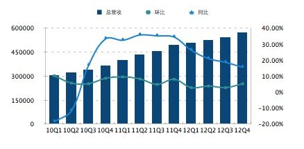 图解巨人网络Q4财报：净利1330万美元下滑66.4%