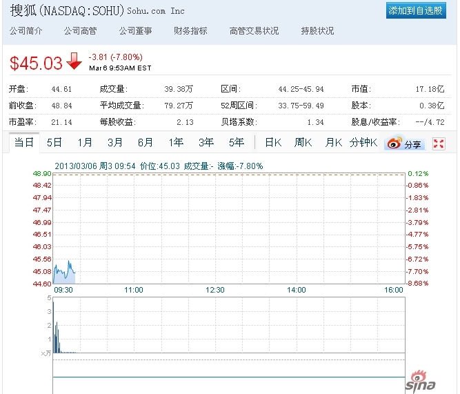 搜狐和畅游早盘跌幅超7%受否认私有化影响