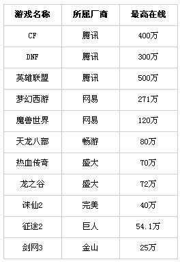 最高月入4亿 2012各大厂商当家网游盘点