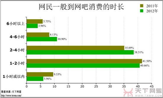 网吧调查报告：游戏玩家增多 女网民在减少