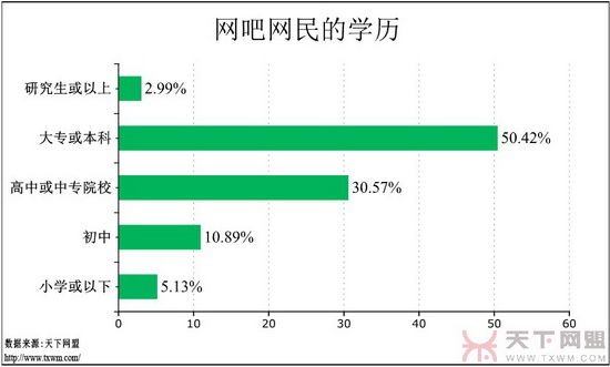 网吧调查报告：游戏玩家增多 女网民在减少