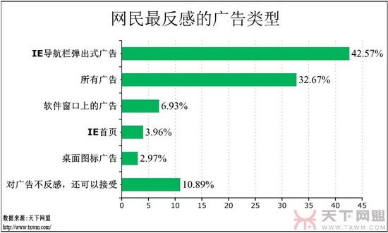 网吧调查报告：游戏玩家增多 女网民在减少