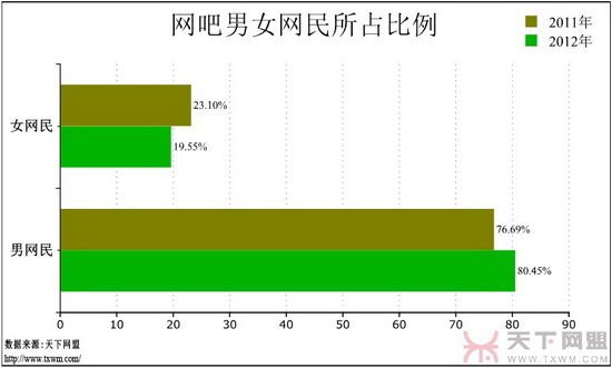 网吧调查报告：游戏玩家增多 女网民在减少