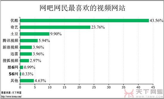 网吧调查报告：游戏玩家增多 女网民在减少