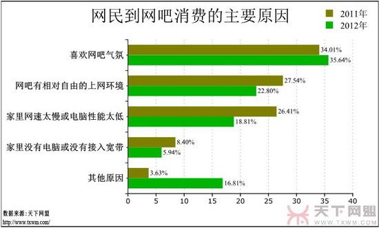 网吧调查报告：游戏玩家增多 女网民在减少