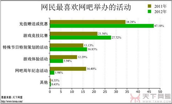 网吧调查报告：游戏玩家增多 女网民在减少