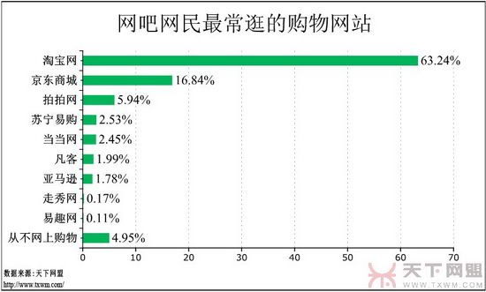 网吧调查报告：游戏玩家增多 女网民在减少