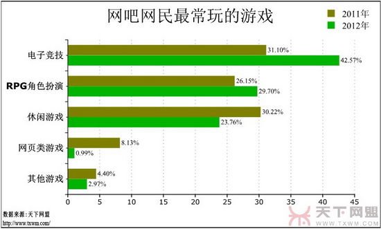 网吧调查报告：游戏玩家增多 女网民在减少