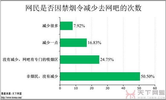 网吧调查报告：游戏玩家增多 女网民在减少