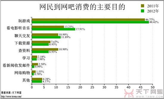 网吧调查报告：游戏玩家增多 女网民在减少