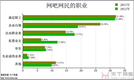 网吧调查报告：游戏玩家增多 女网民在减少