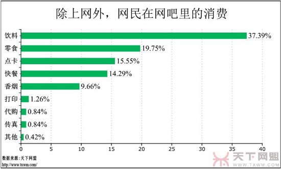 网吧调查报告：游戏玩家增多 女网民在减少