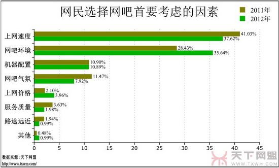 网吧调查报告：游戏玩家增多 女网民在减少