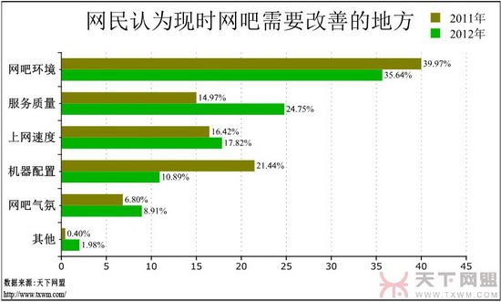 网吧调查报告：游戏玩家增多 女网民在减少