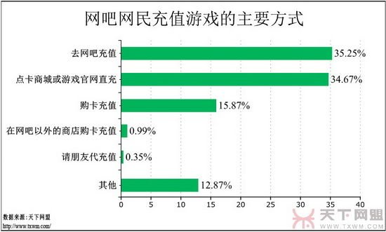 网吧调查报告：游戏玩家增多 女网民在减少