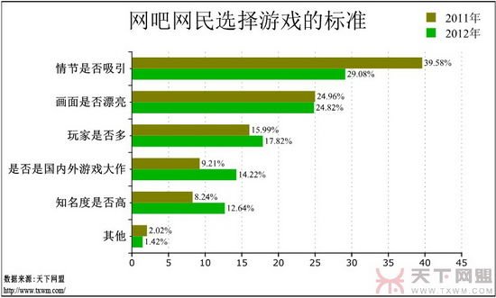 网吧调查报告：游戏玩家增多 女网民在减少