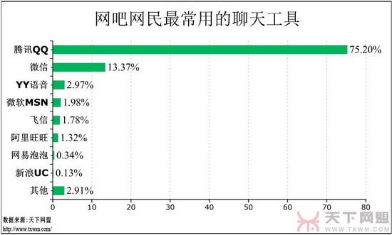 网吧调查报告：游戏玩家增多 女网民在减少