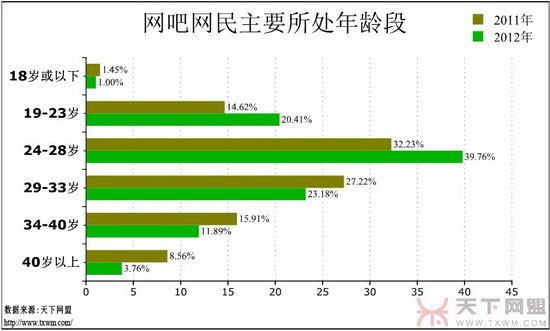 网吧调查报告：游戏玩家增多 女网民在减少