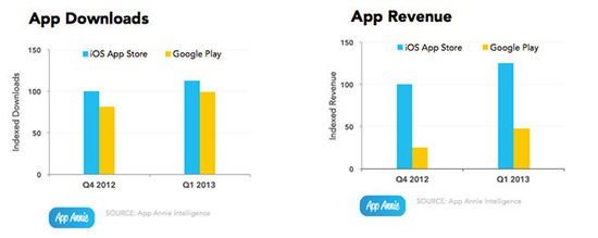 数据称中国iOS应用收入90%来自游戏 居全球首位