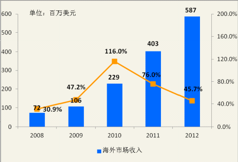 2012中国网游年收入601亿 用户总数突破1.9亿