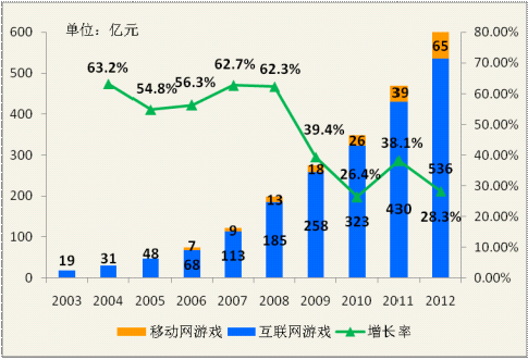 2012中国网游年收入601亿 用户总数突破1.9亿