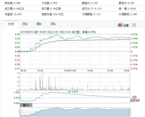 金山股价达9.4港元创年内新高