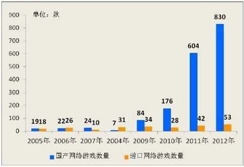 2004~2012 年经备案的国产网络游戏数量与经审查的进口网络游戏数量变化