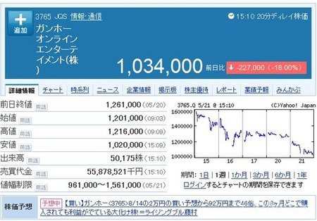 智龙迷城开发商GungHo股价大跌18% 蒸发25.5亿美金