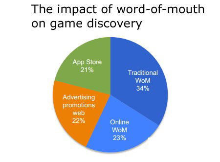 调查显示：口头传播对游戏曝光度贡献占比达57%