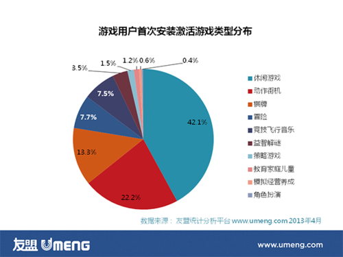 解读：游戏用户入门首选轻游戏 角色扮演仅占0.4%