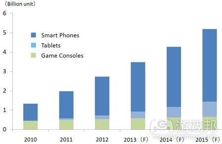 square-enix-predicted-smartphone-2010-2015(from pocketgamer)