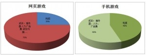 页游和手游