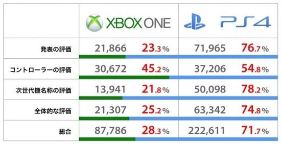 7成用户看好PS4？ 外媒调查SONY大幅领先微软