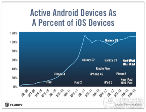 active android devices(from Flurry)