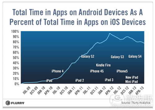 total time in apps(from Flurry)