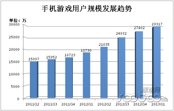 速途研究院：月收入超千万的手游企业已超20家