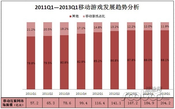 速途研究院：月收入超千万的手游企业已超20家